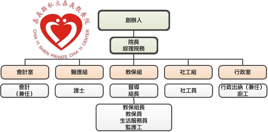 嘉義縣私立嘉義教養院團隊